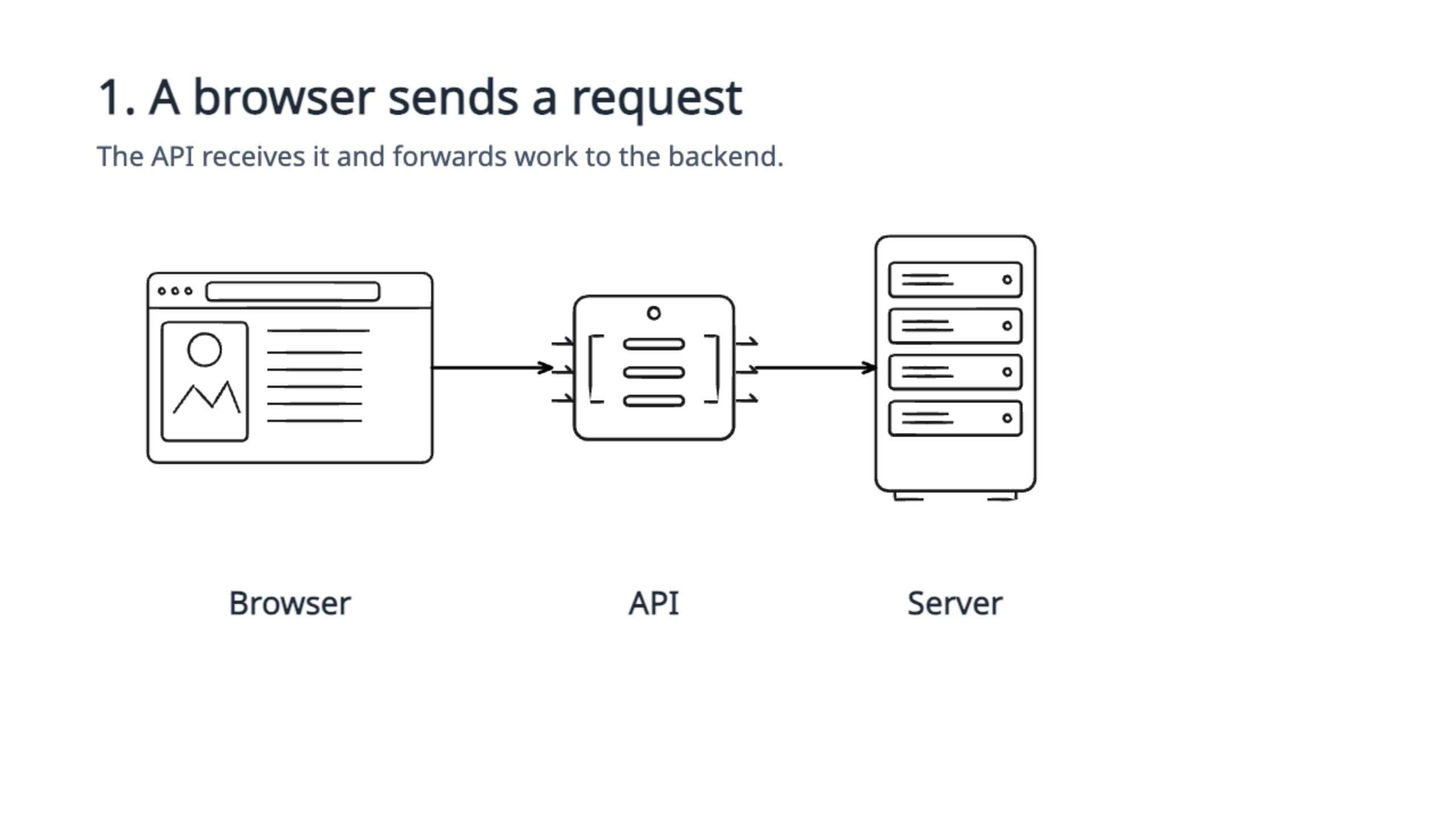 Recorded native project frame with separate procedural browser, API, and server drawings, native labels, and attached arrows